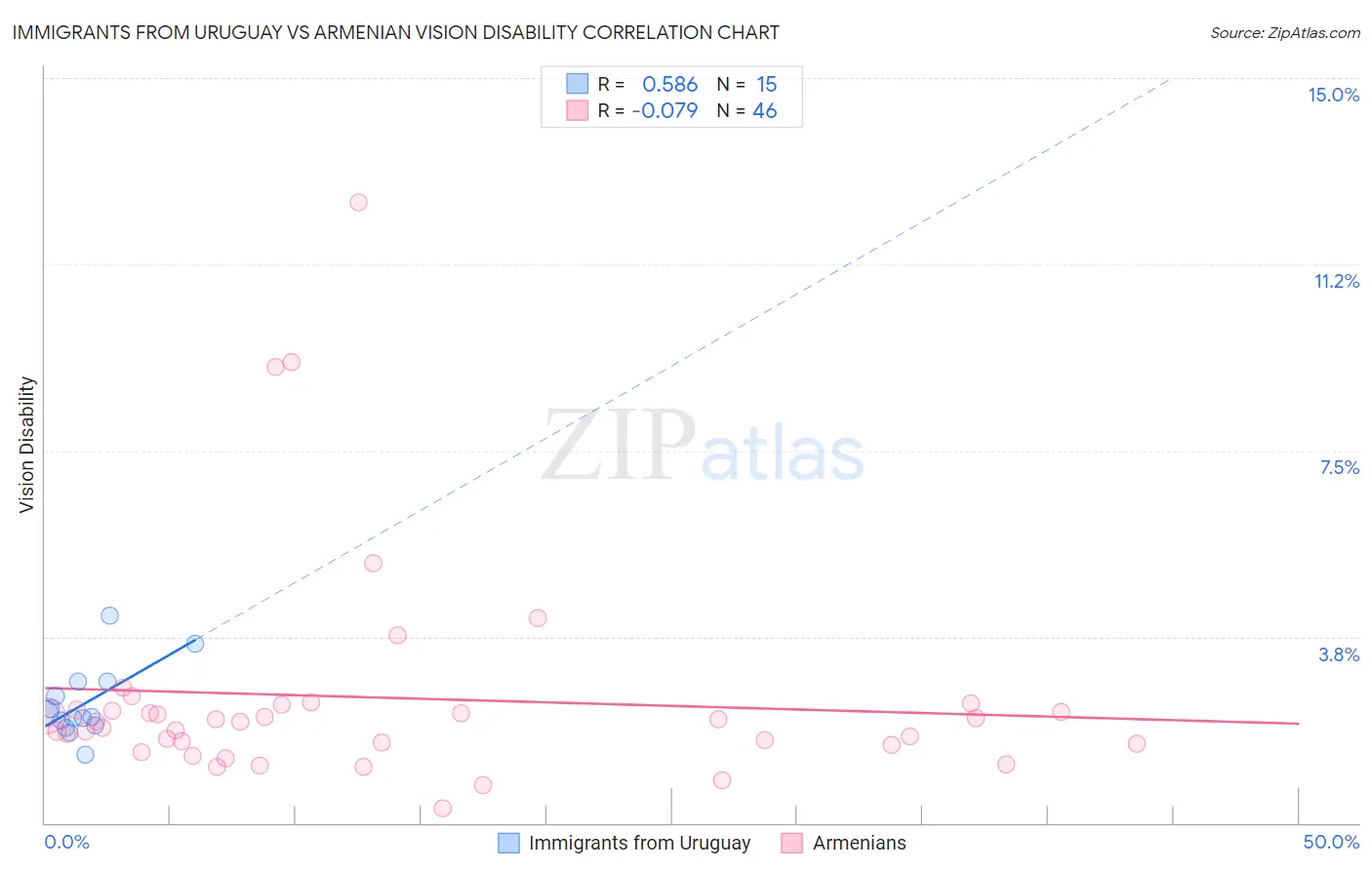 Immigrants from Uruguay vs Armenian Vision Disability