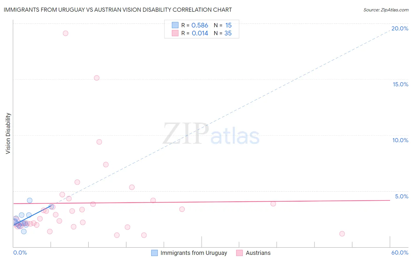 Immigrants from Uruguay vs Austrian Vision Disability