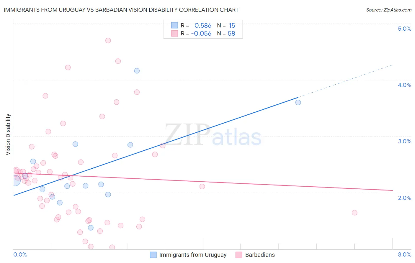 Immigrants from Uruguay vs Barbadian Vision Disability