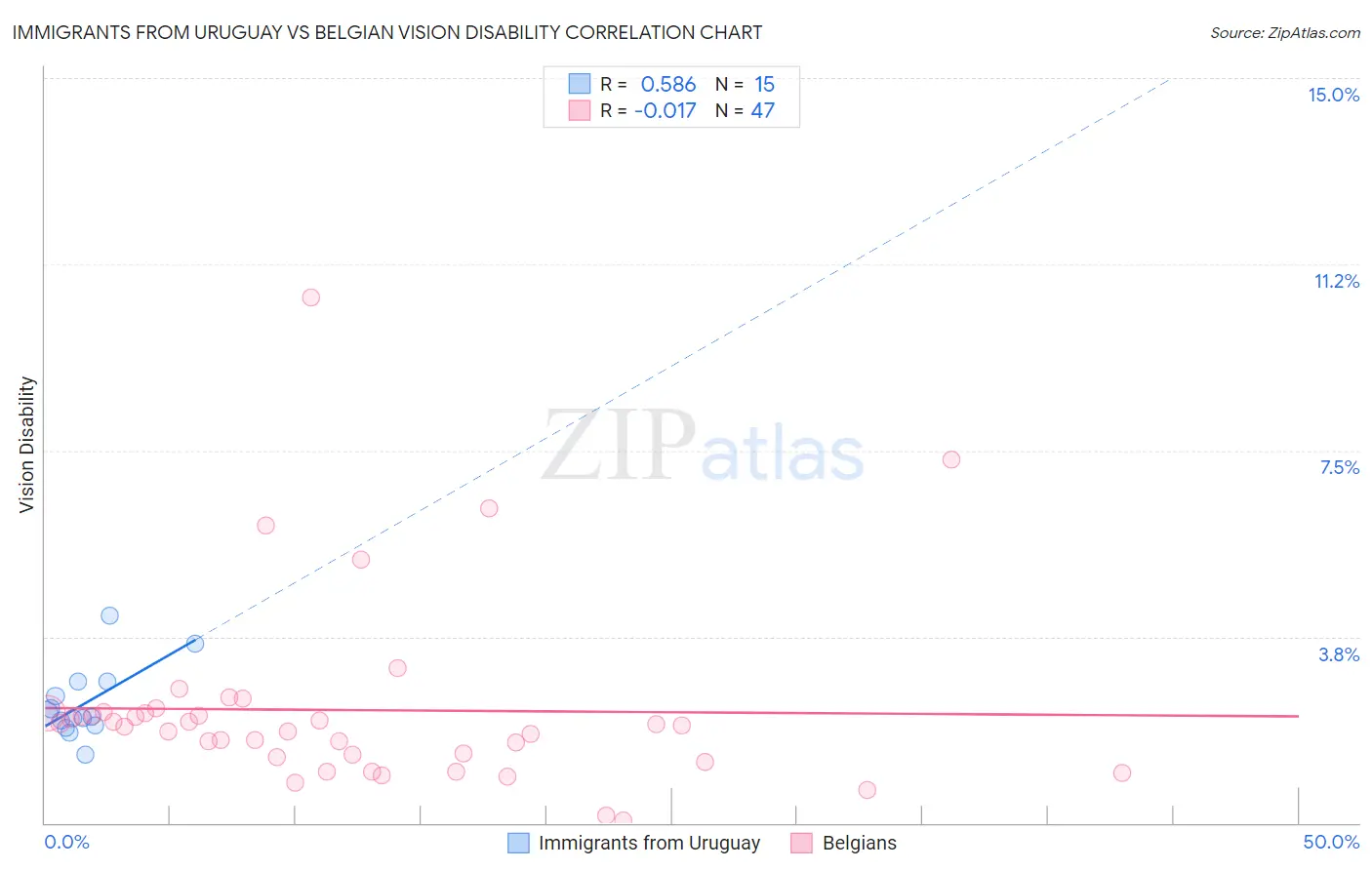 Immigrants from Uruguay vs Belgian Vision Disability