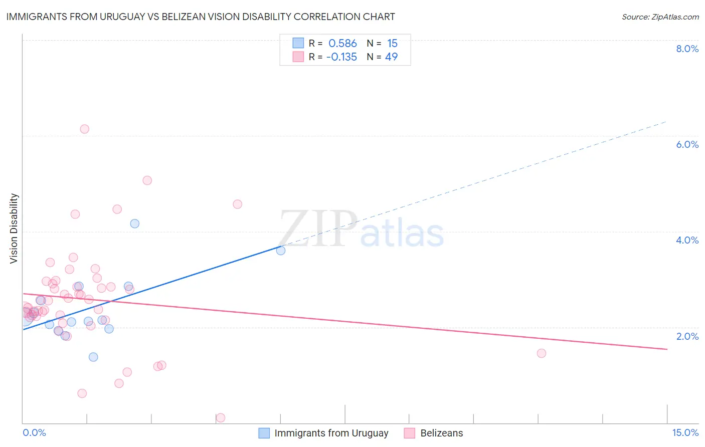 Immigrants from Uruguay vs Belizean Vision Disability