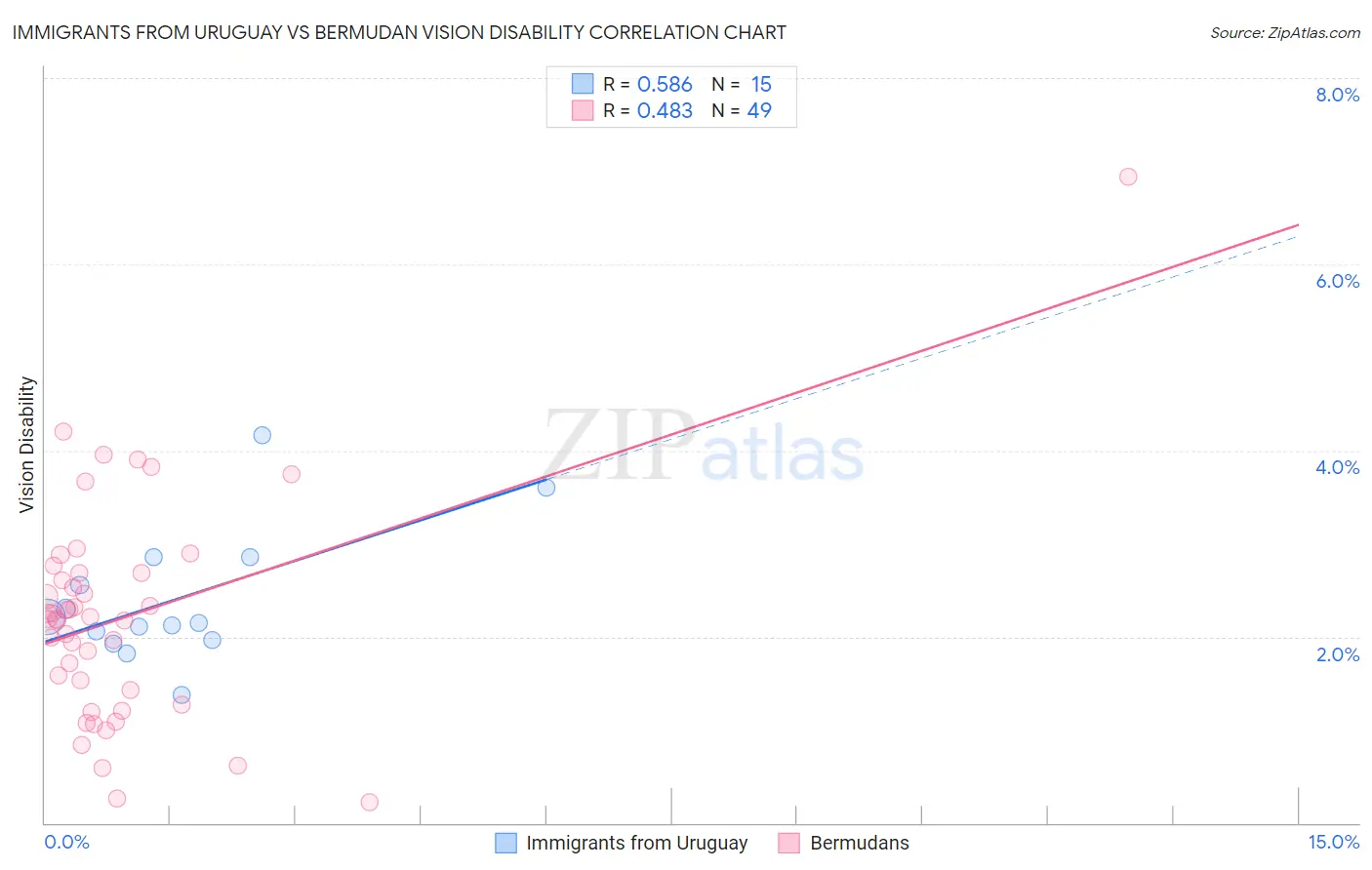 Immigrants from Uruguay vs Bermudan Vision Disability