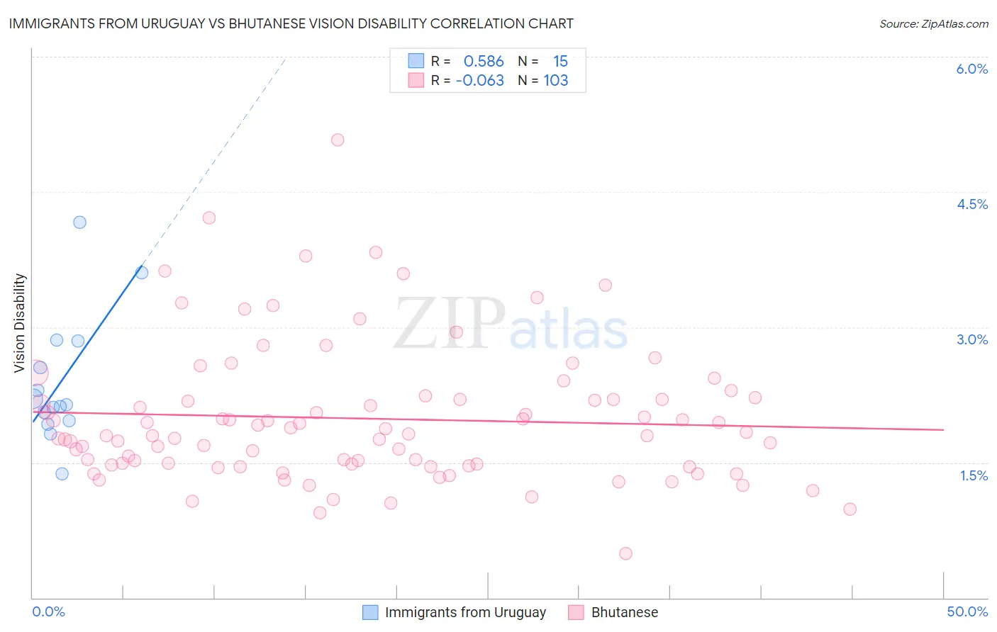 Immigrants from Uruguay vs Bhutanese Vision Disability