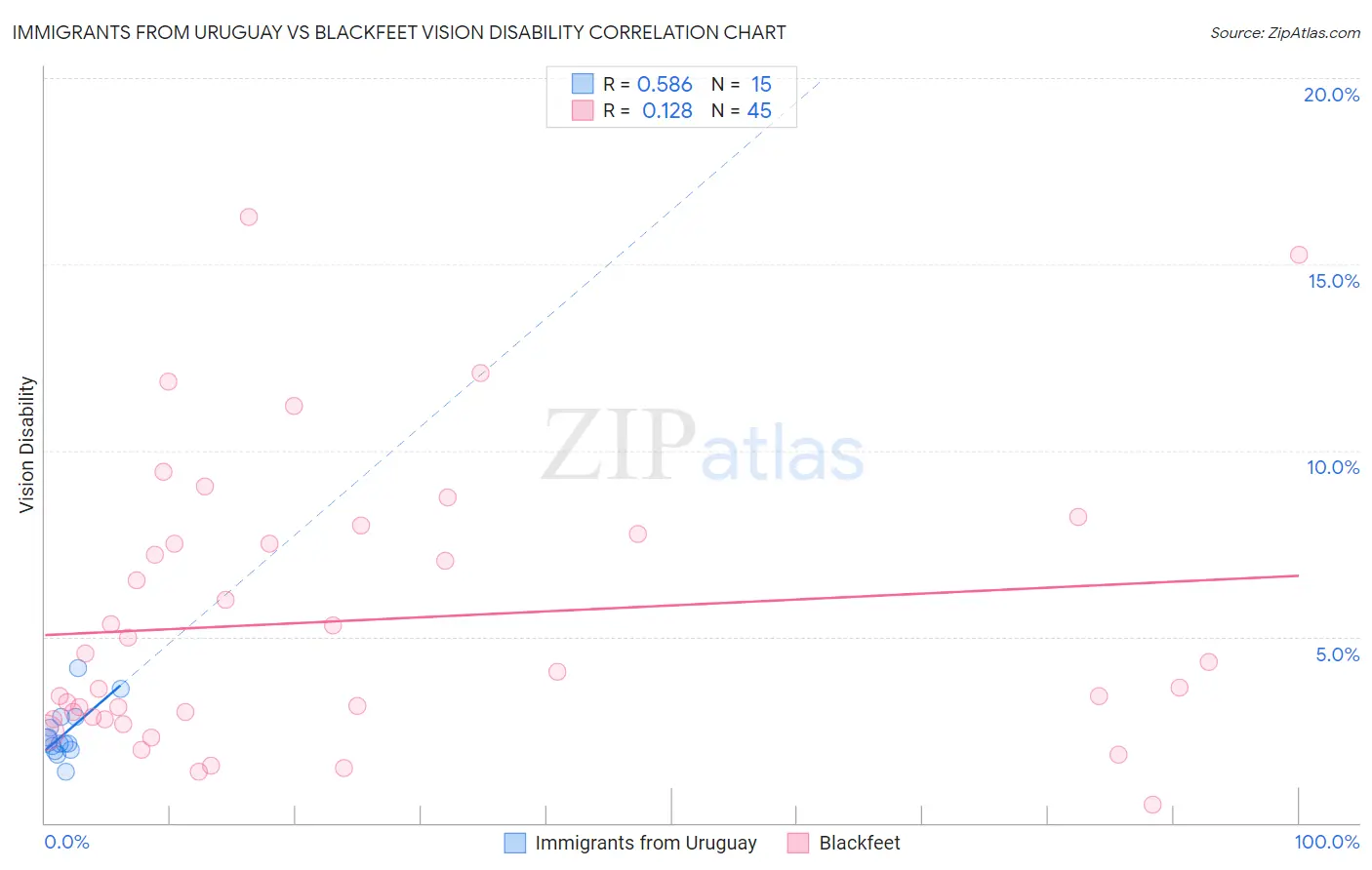 Immigrants from Uruguay vs Blackfeet Vision Disability