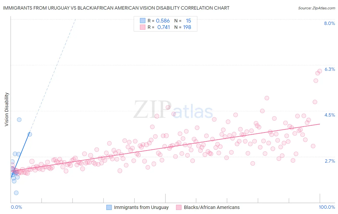 Immigrants from Uruguay vs Black/African American Vision Disability