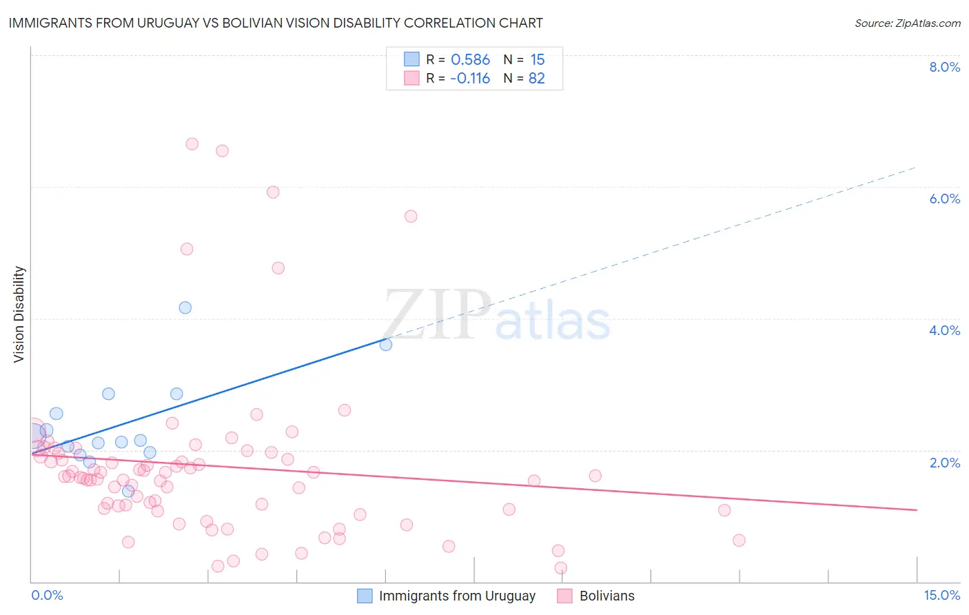 Immigrants from Uruguay vs Bolivian Vision Disability