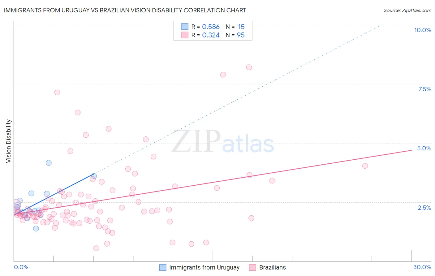 Immigrants from Uruguay vs Brazilian Vision Disability