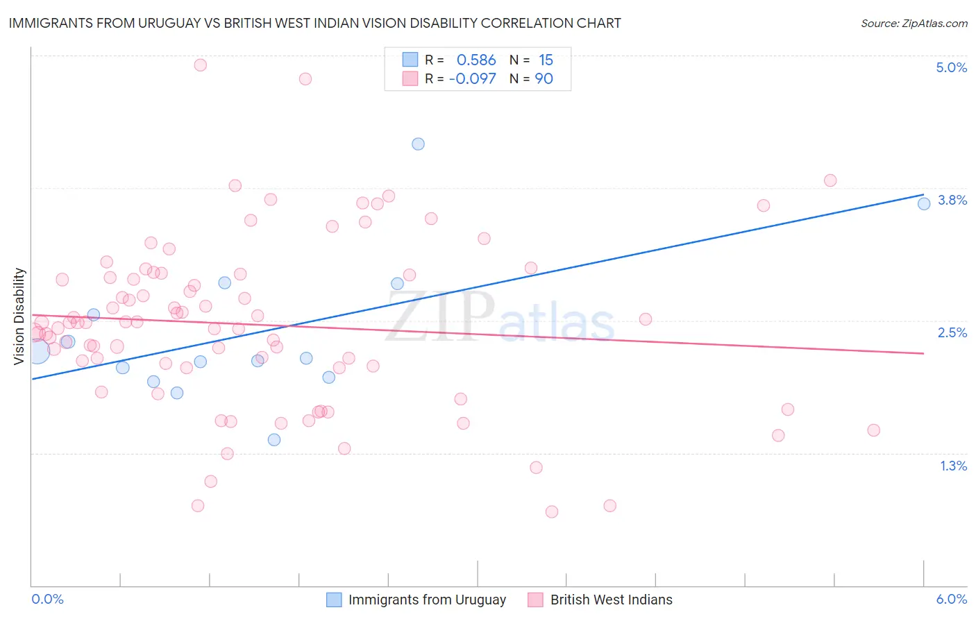 Immigrants from Uruguay vs British West Indian Vision Disability