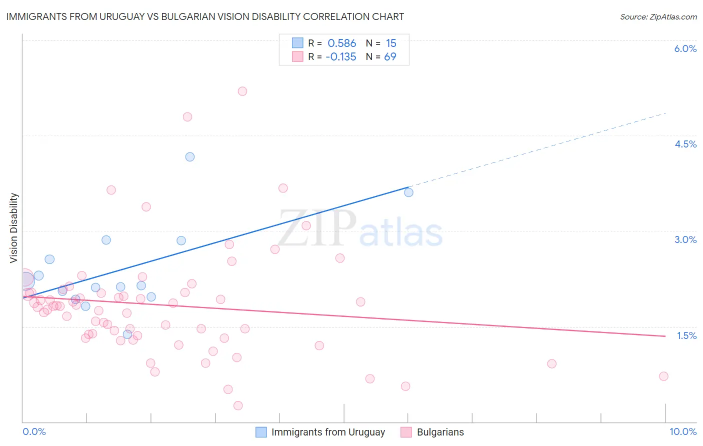 Immigrants from Uruguay vs Bulgarian Vision Disability