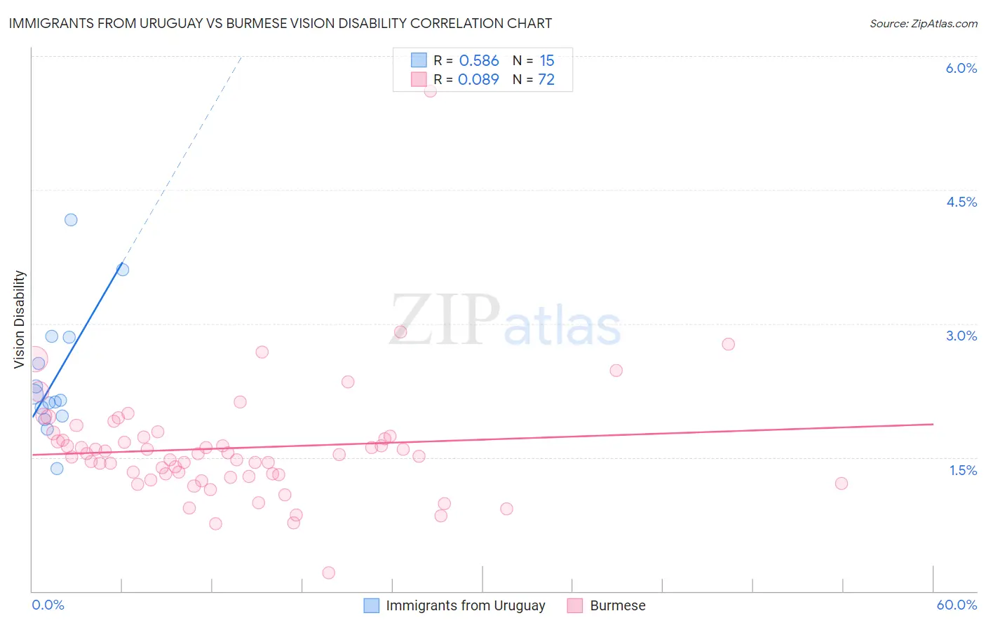 Immigrants from Uruguay vs Burmese Vision Disability