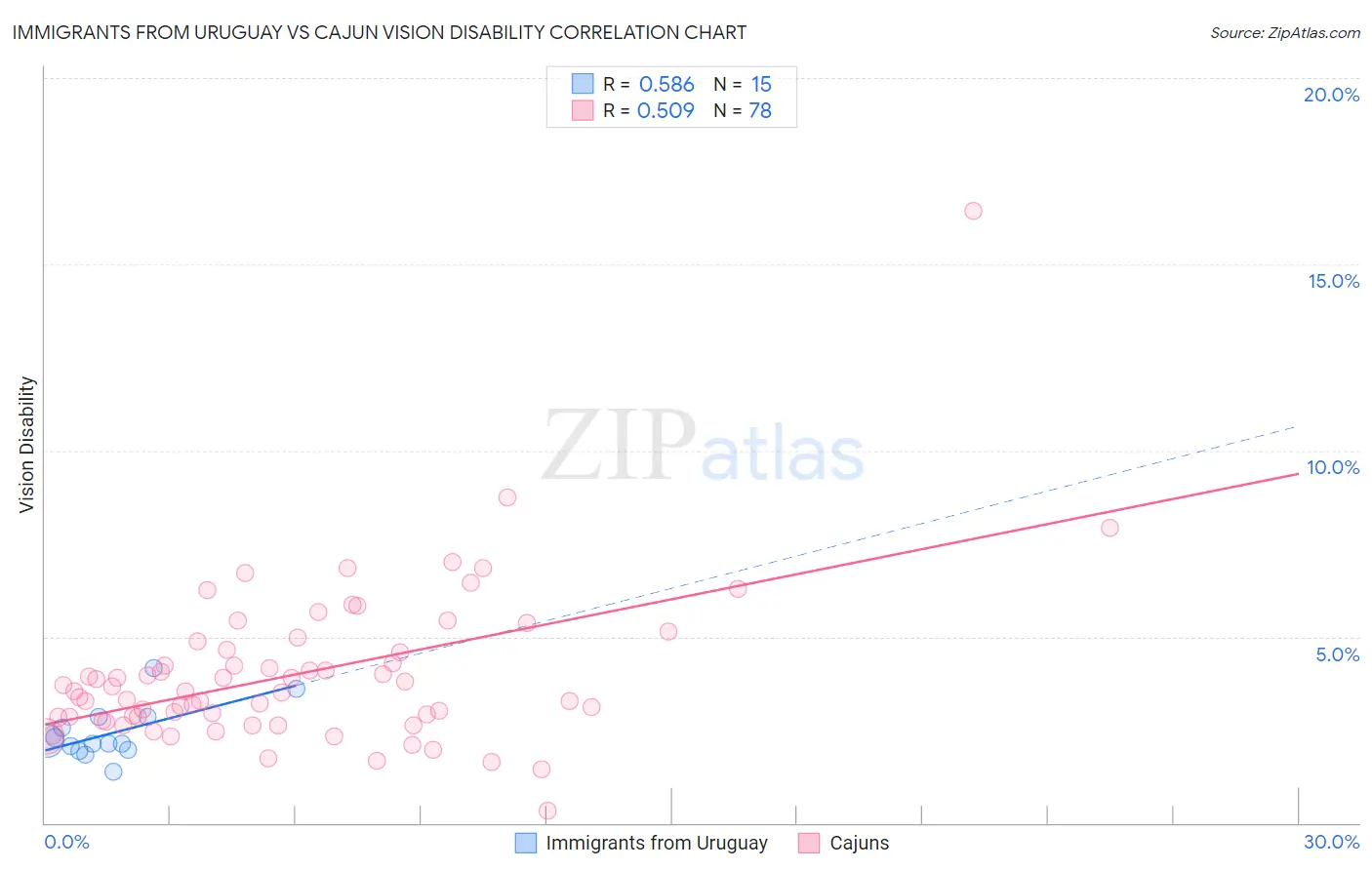 Immigrants from Uruguay vs Cajun Vision Disability