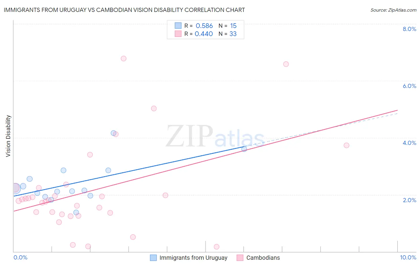 Immigrants from Uruguay vs Cambodian Vision Disability