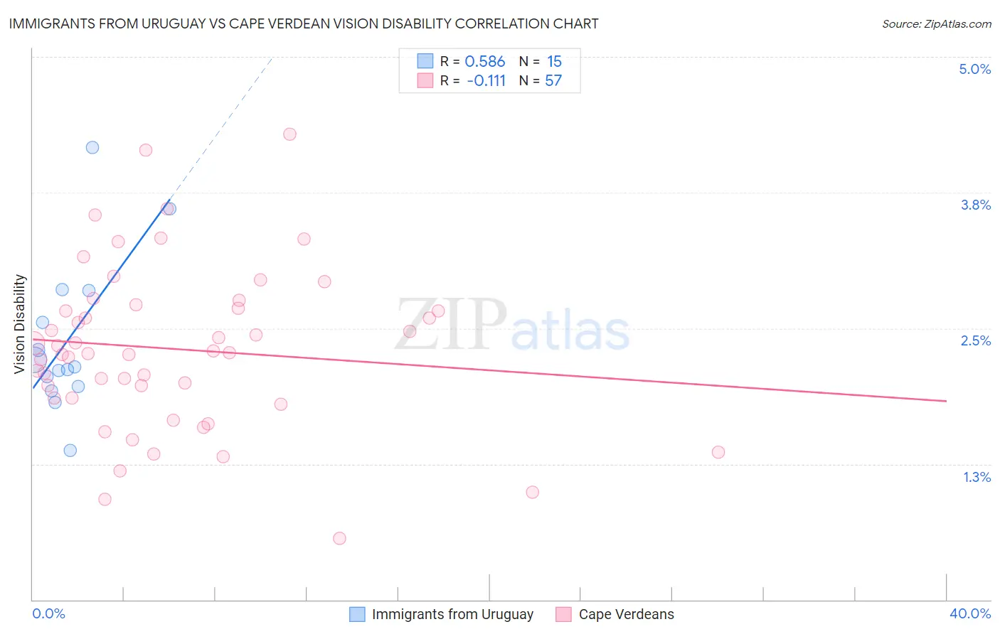 Immigrants from Uruguay vs Cape Verdean Vision Disability