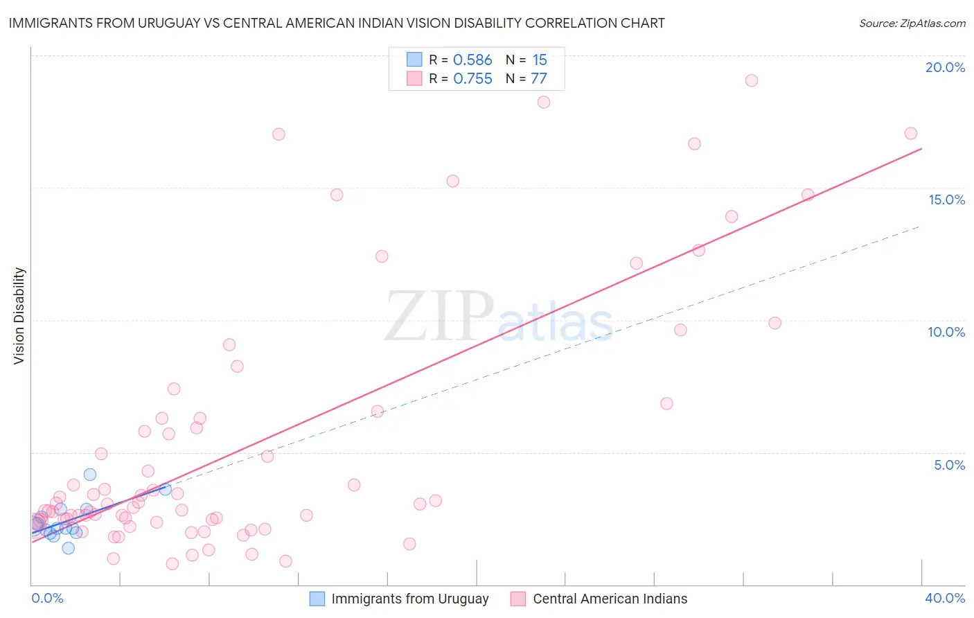 Immigrants from Uruguay vs Central American Indian Vision Disability