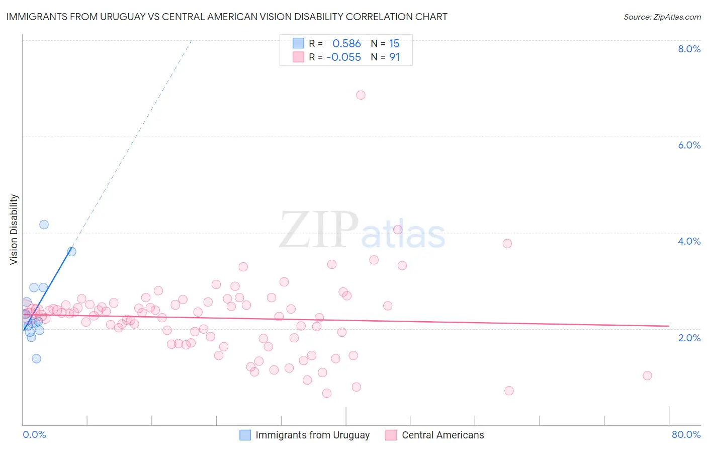 Immigrants from Uruguay vs Central American Vision Disability