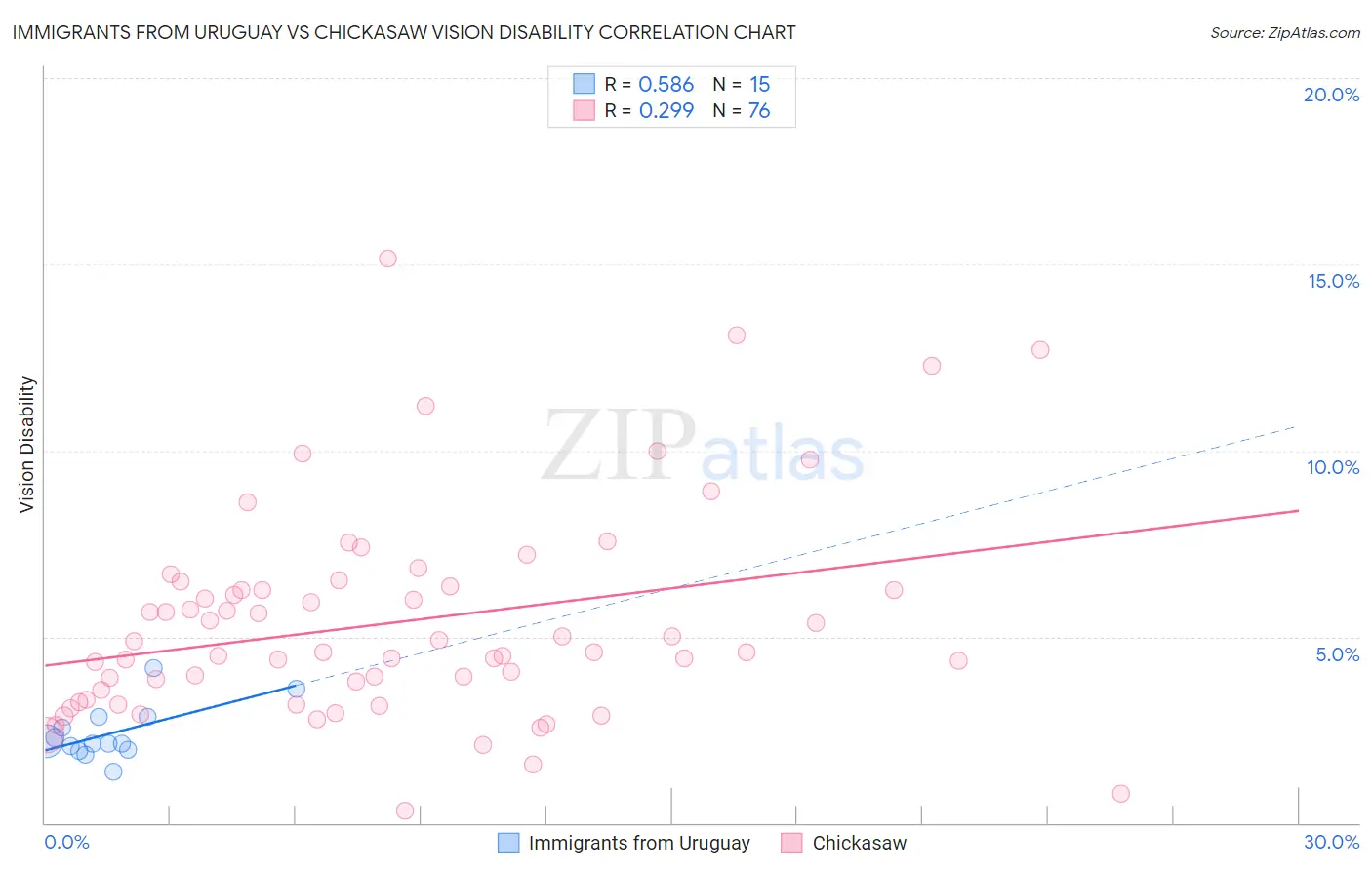 Immigrants from Uruguay vs Chickasaw Vision Disability