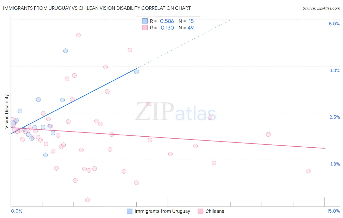 Immigrants from Uruguay vs Chilean Vision Disability