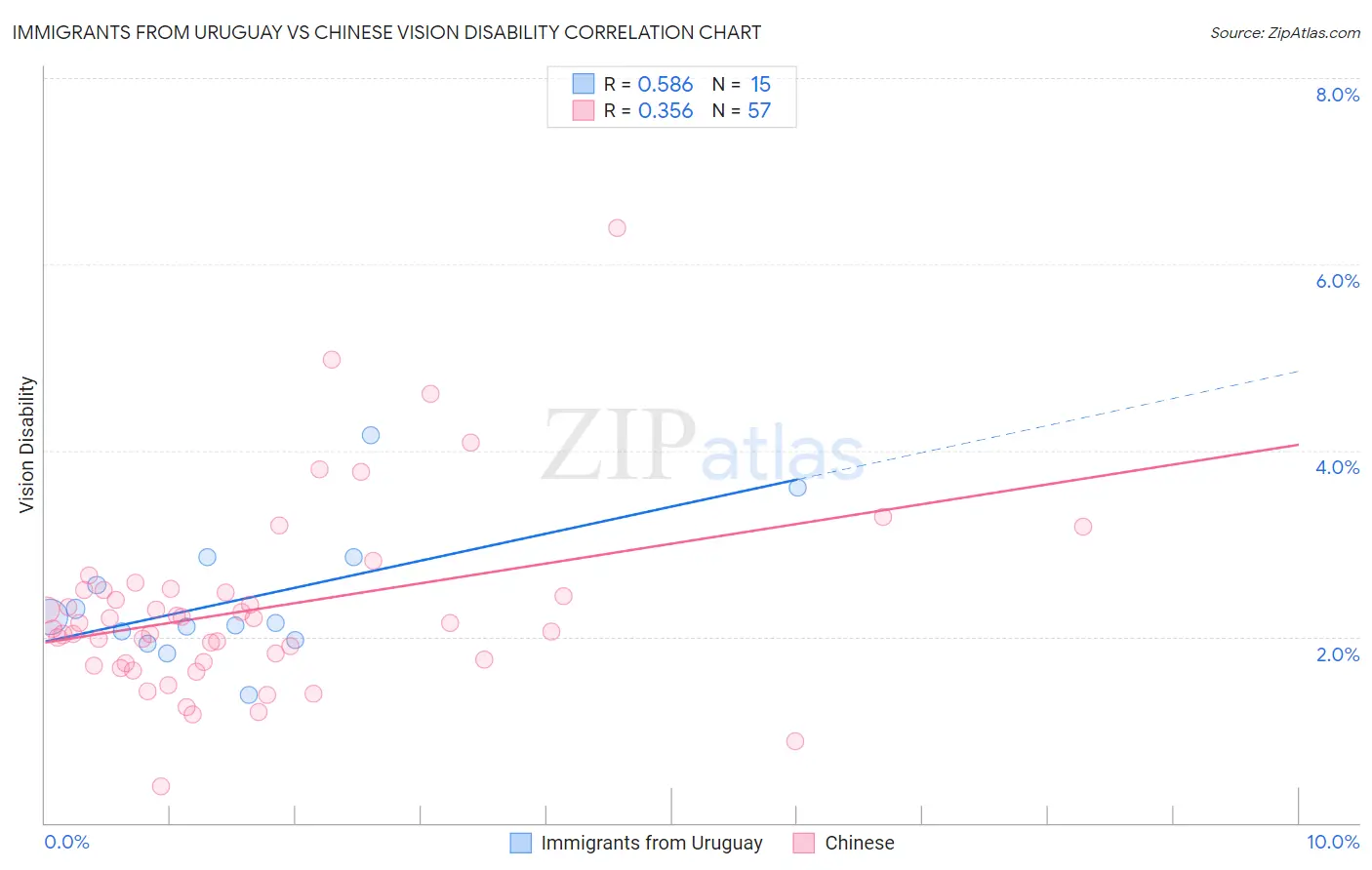 Immigrants from Uruguay vs Chinese Vision Disability