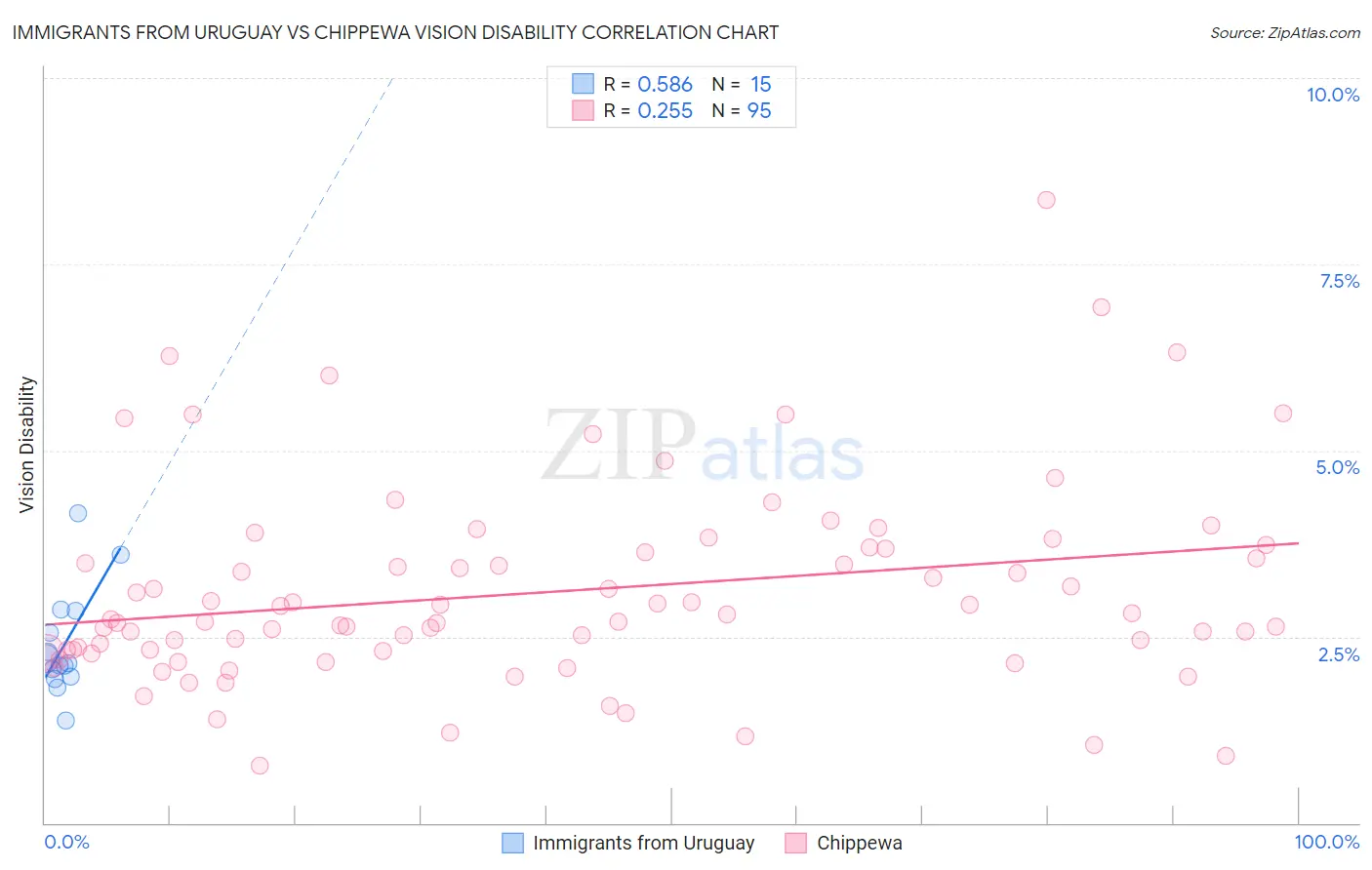 Immigrants from Uruguay vs Chippewa Vision Disability