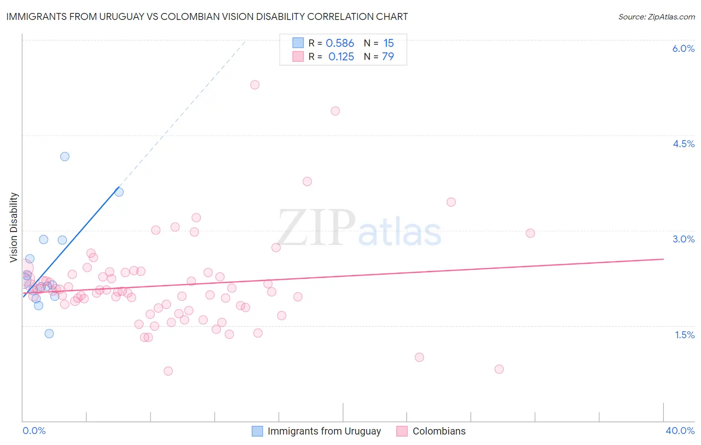 Immigrants from Uruguay vs Colombian Vision Disability