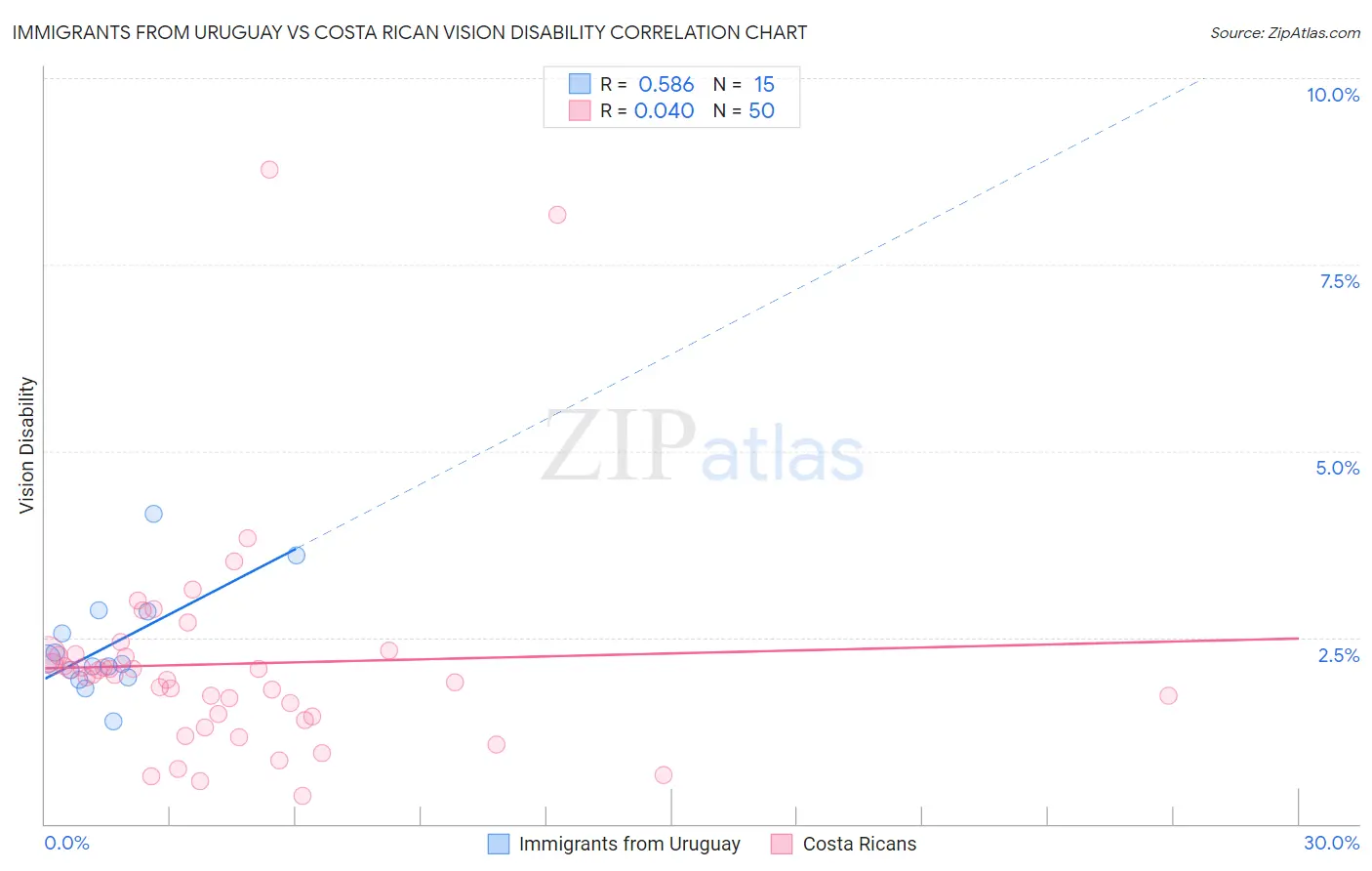 Immigrants from Uruguay vs Costa Rican Vision Disability