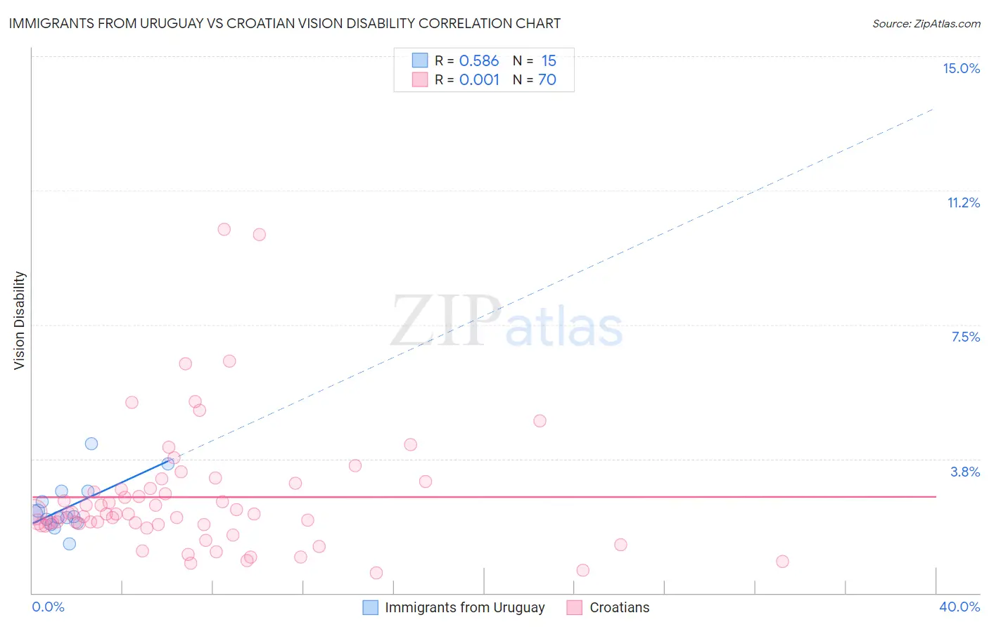 Immigrants from Uruguay vs Croatian Vision Disability