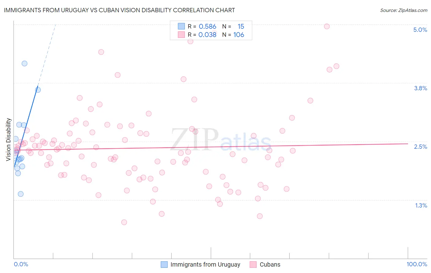 Immigrants from Uruguay vs Cuban Vision Disability