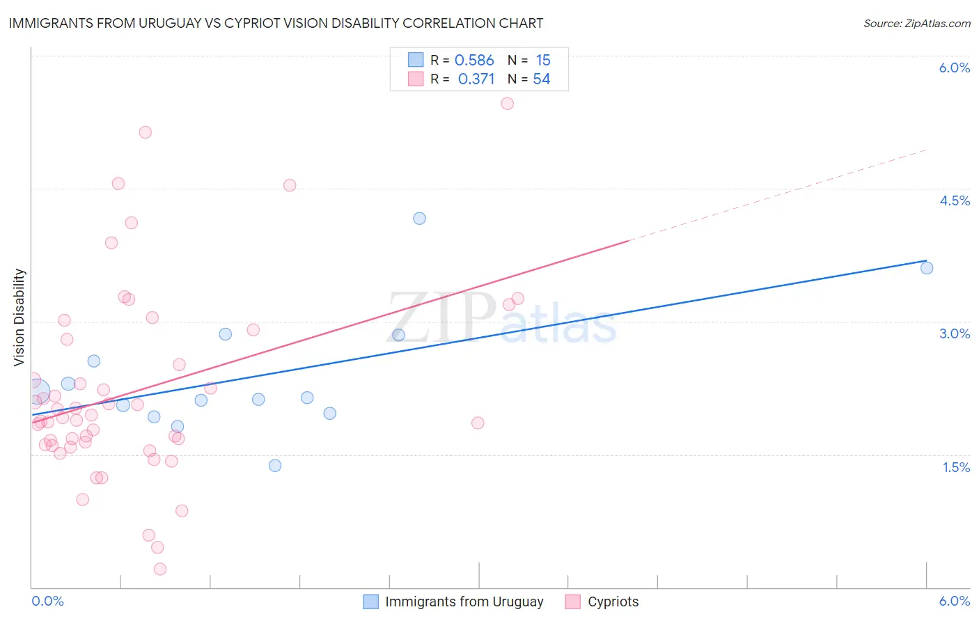 Immigrants from Uruguay vs Cypriot Vision Disability