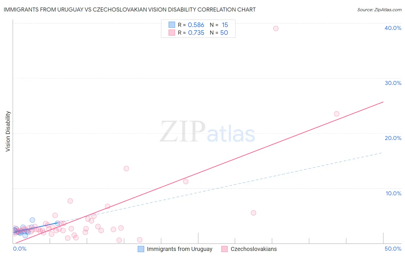 Immigrants from Uruguay vs Czechoslovakian Vision Disability