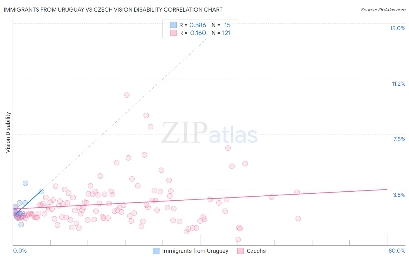 Immigrants from Uruguay vs Czech Vision Disability