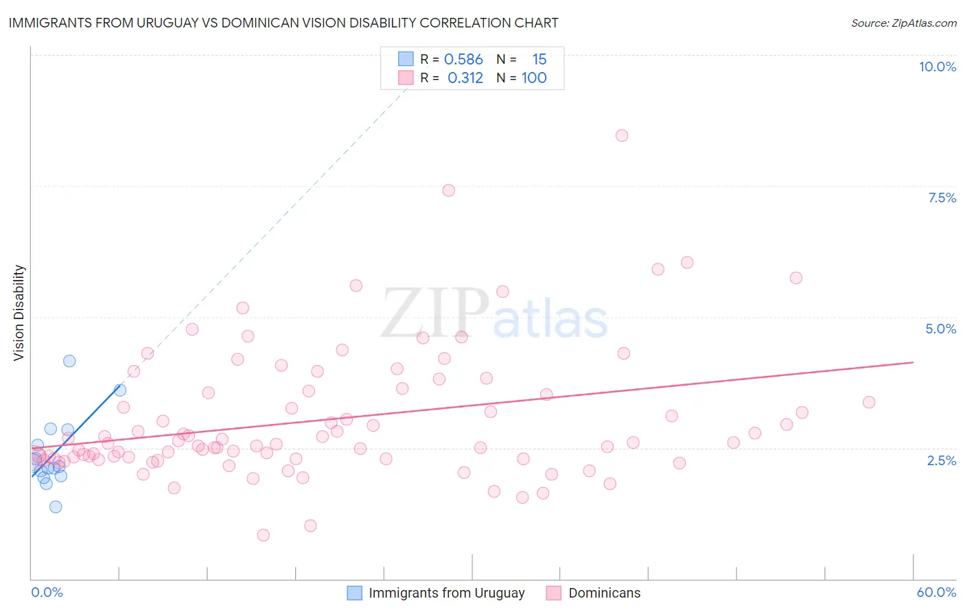 Immigrants from Uruguay vs Dominican Vision Disability