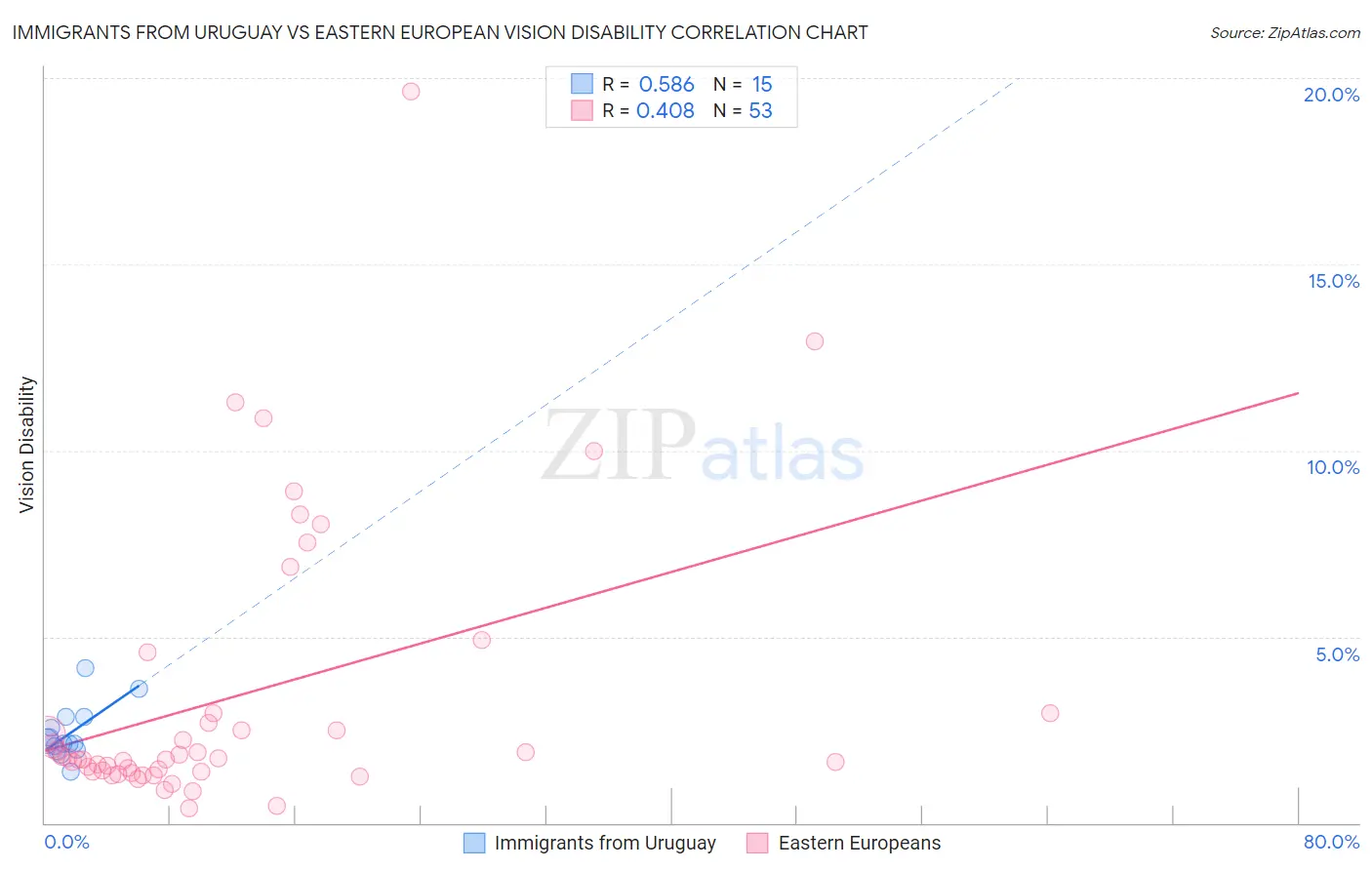 Immigrants from Uruguay vs Eastern European Vision Disability