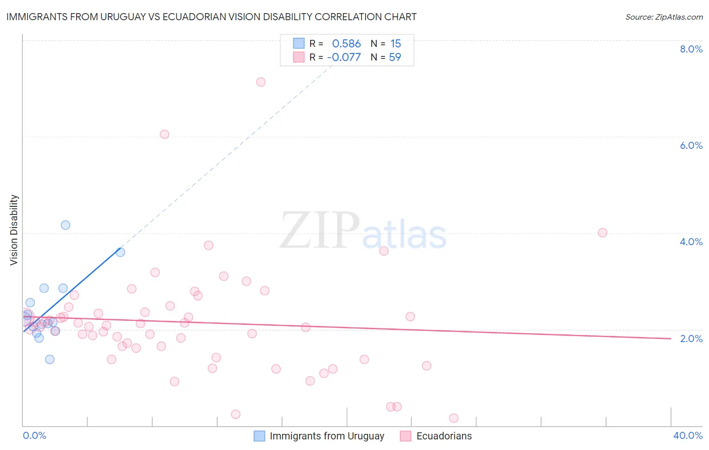 Immigrants from Uruguay vs Ecuadorian Vision Disability