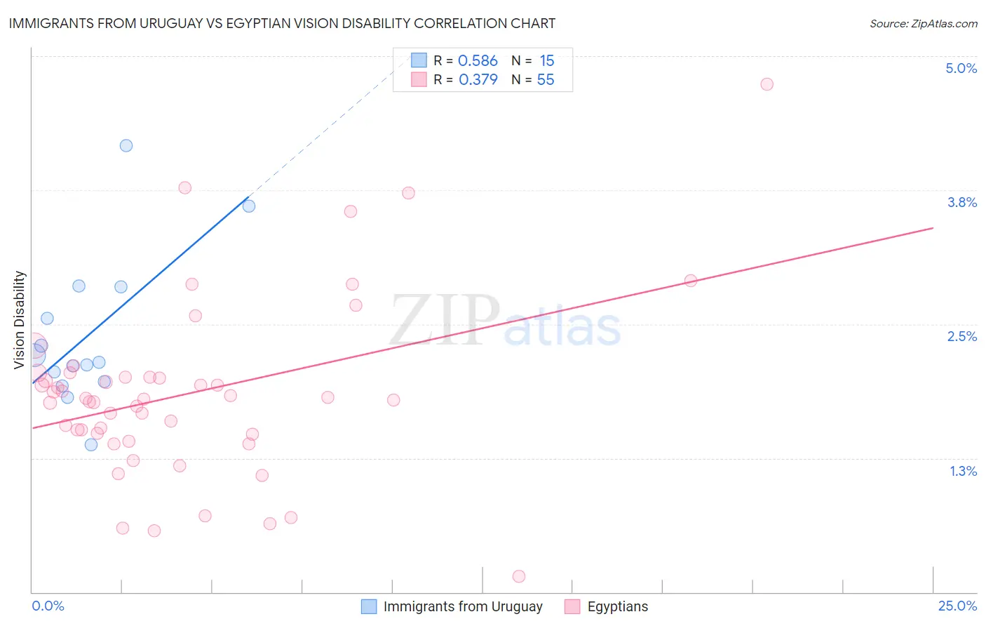 Immigrants from Uruguay vs Egyptian Vision Disability