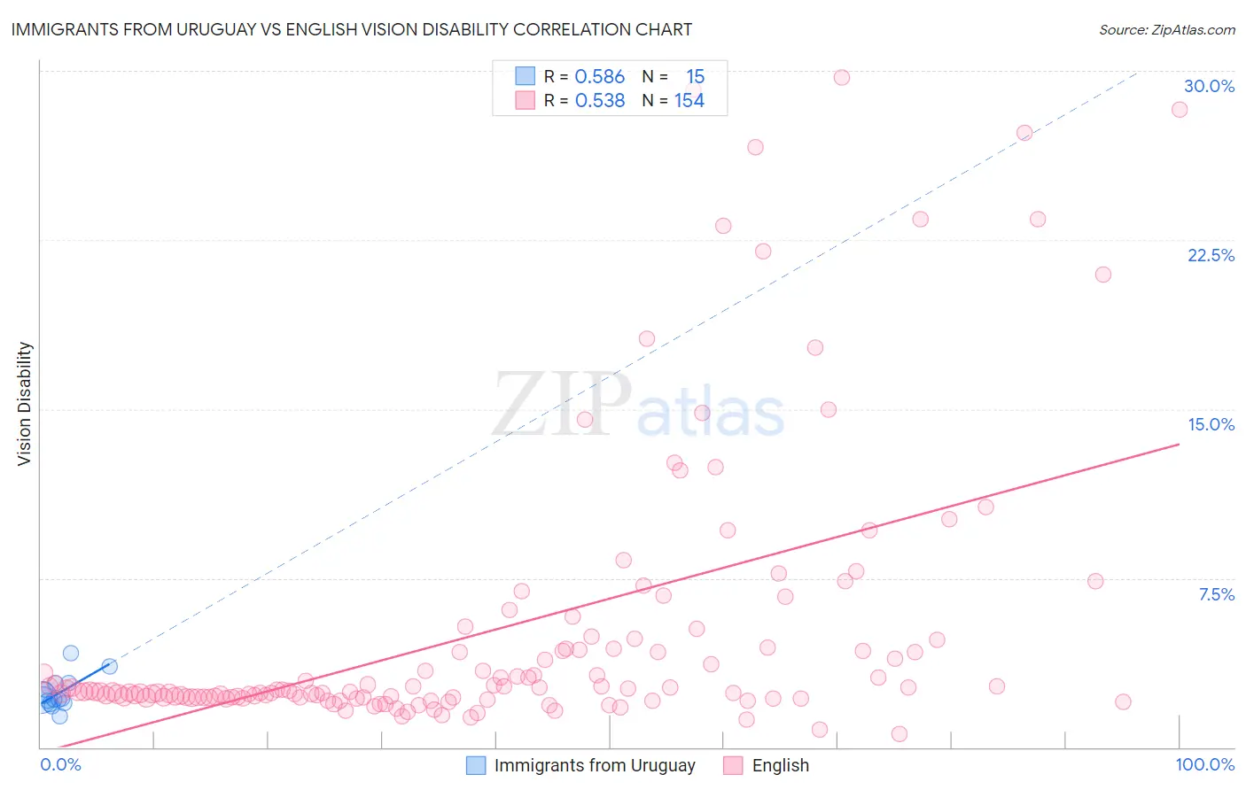 Immigrants from Uruguay vs English Vision Disability