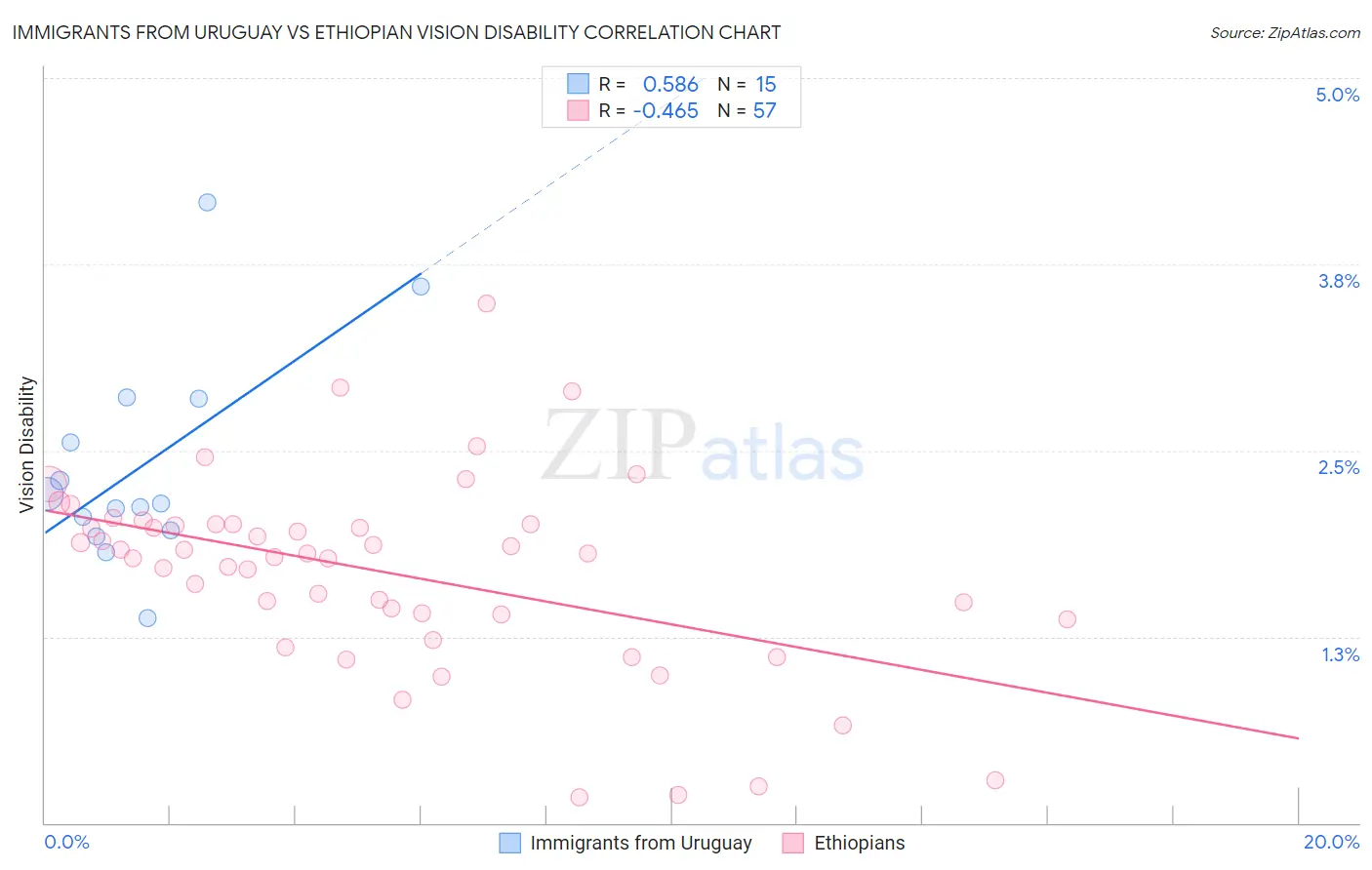 Immigrants from Uruguay vs Ethiopian Vision Disability