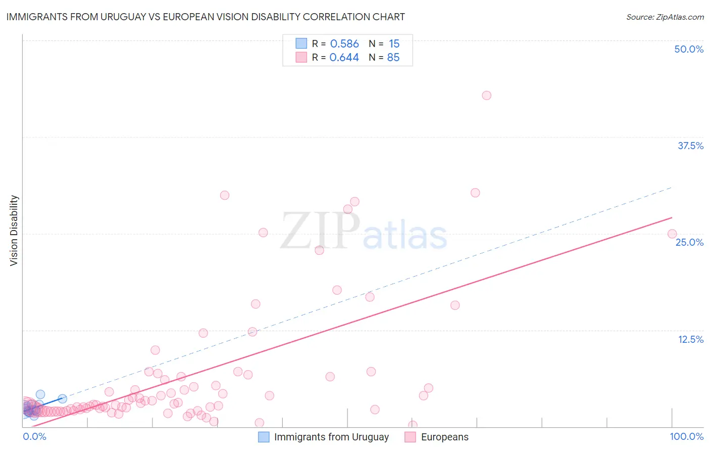 Immigrants from Uruguay vs European Vision Disability