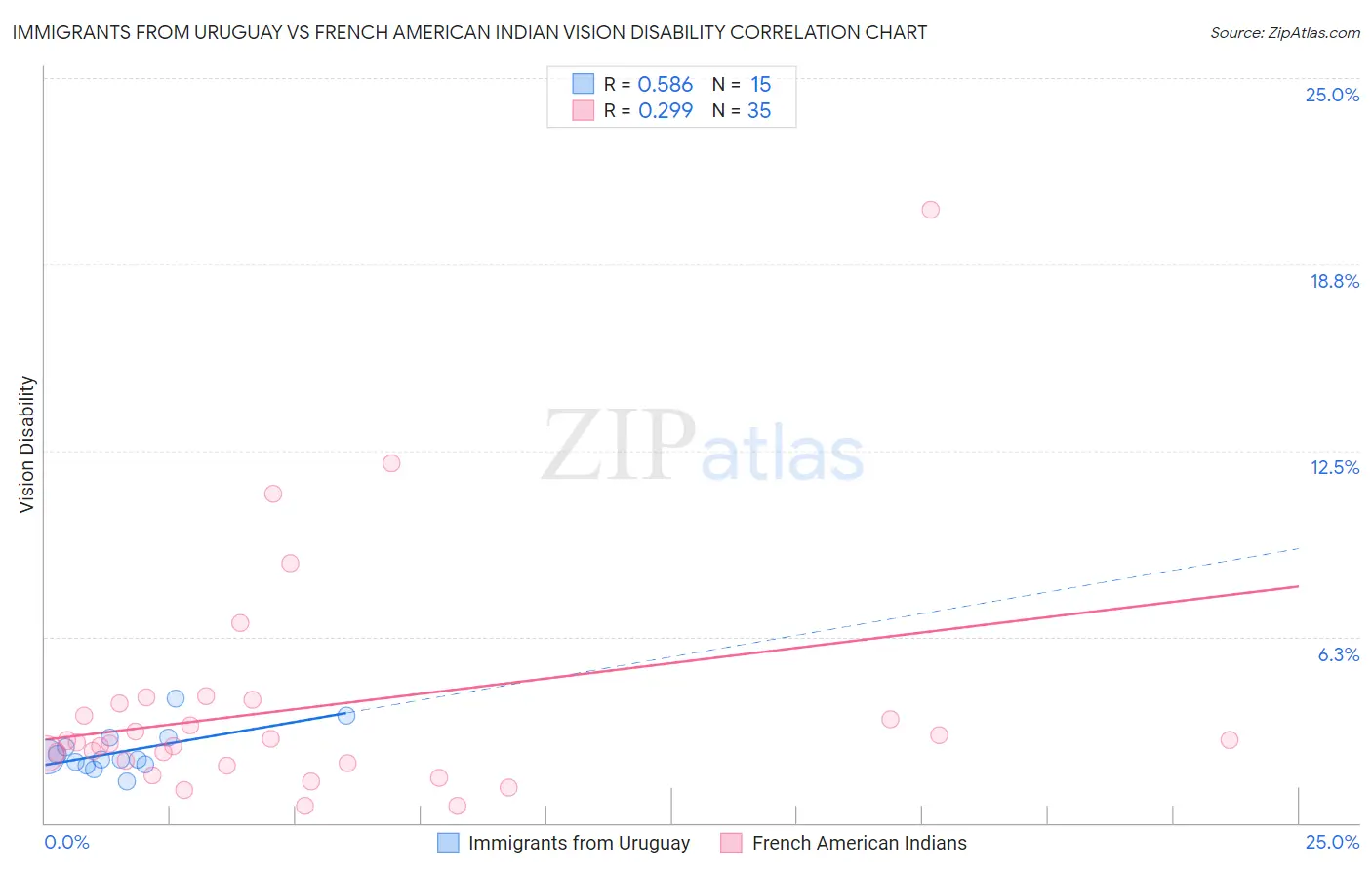 Immigrants from Uruguay vs French American Indian Vision Disability