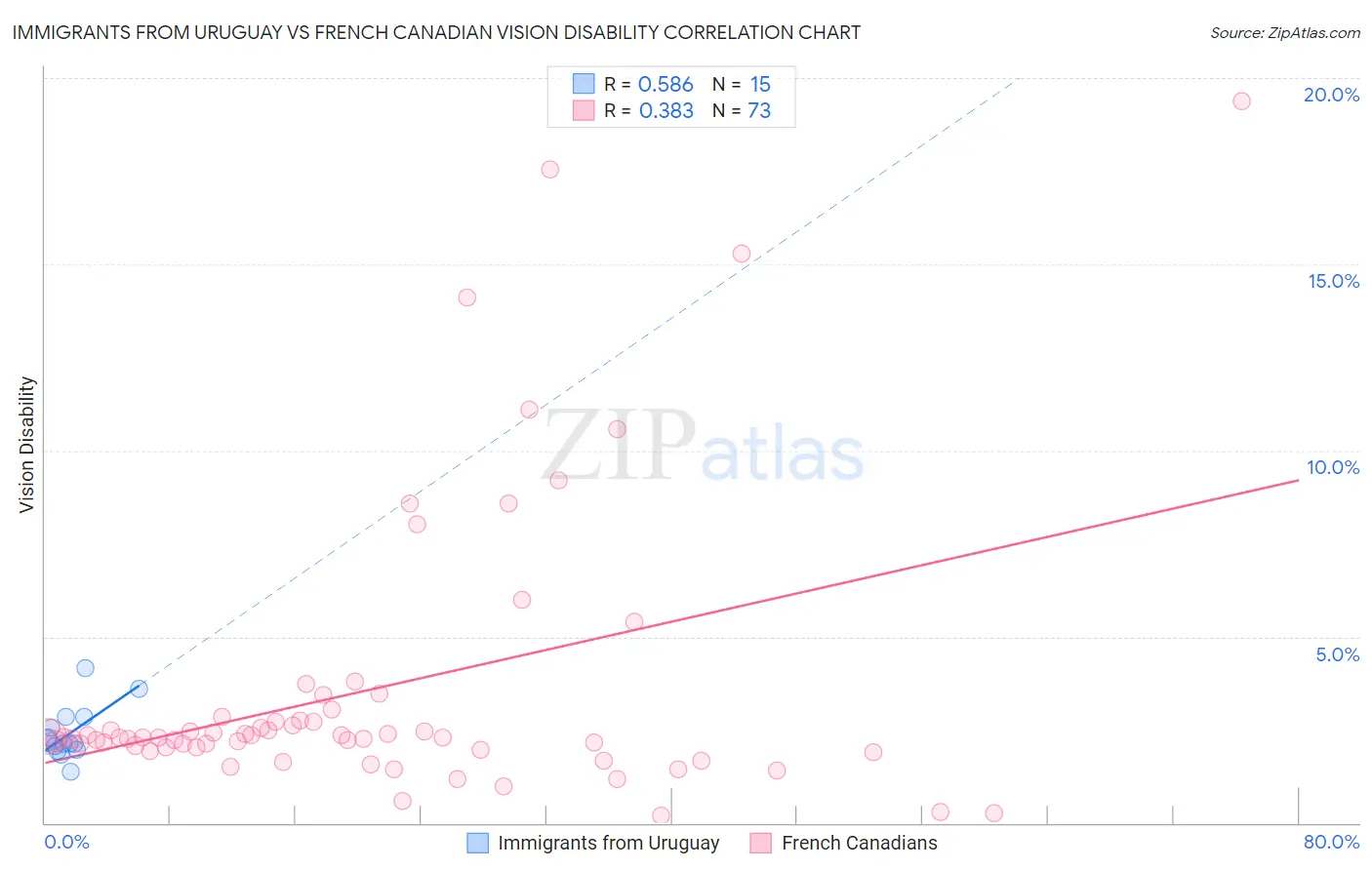 Immigrants from Uruguay vs French Canadian Vision Disability