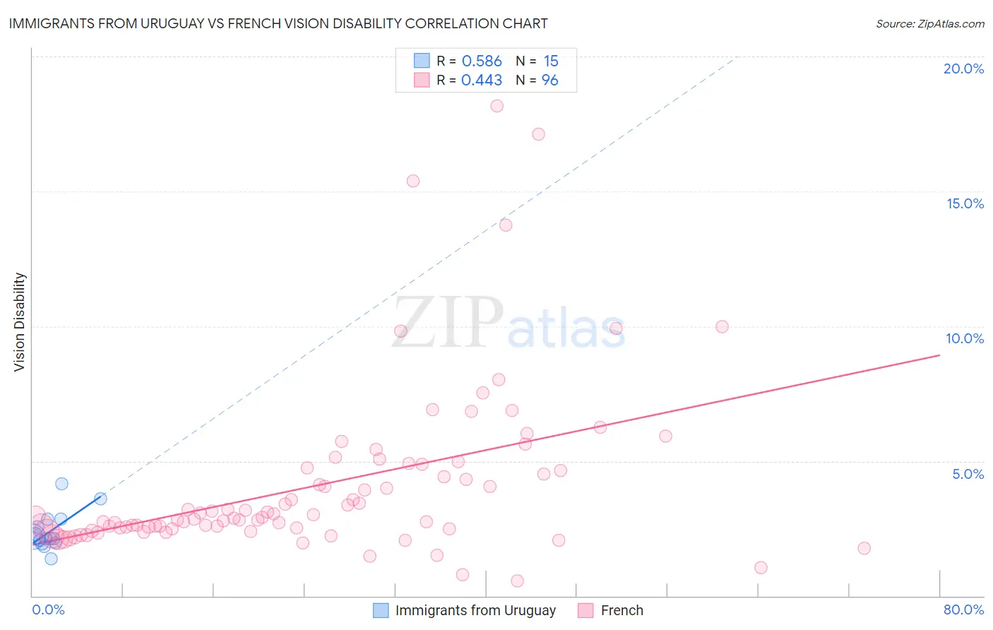 Immigrants from Uruguay vs French Vision Disability