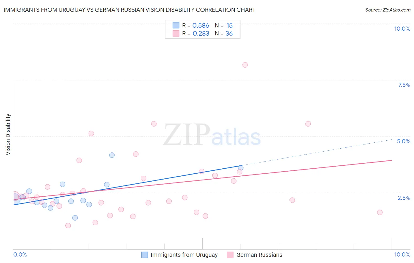 Immigrants from Uruguay vs German Russian Vision Disability