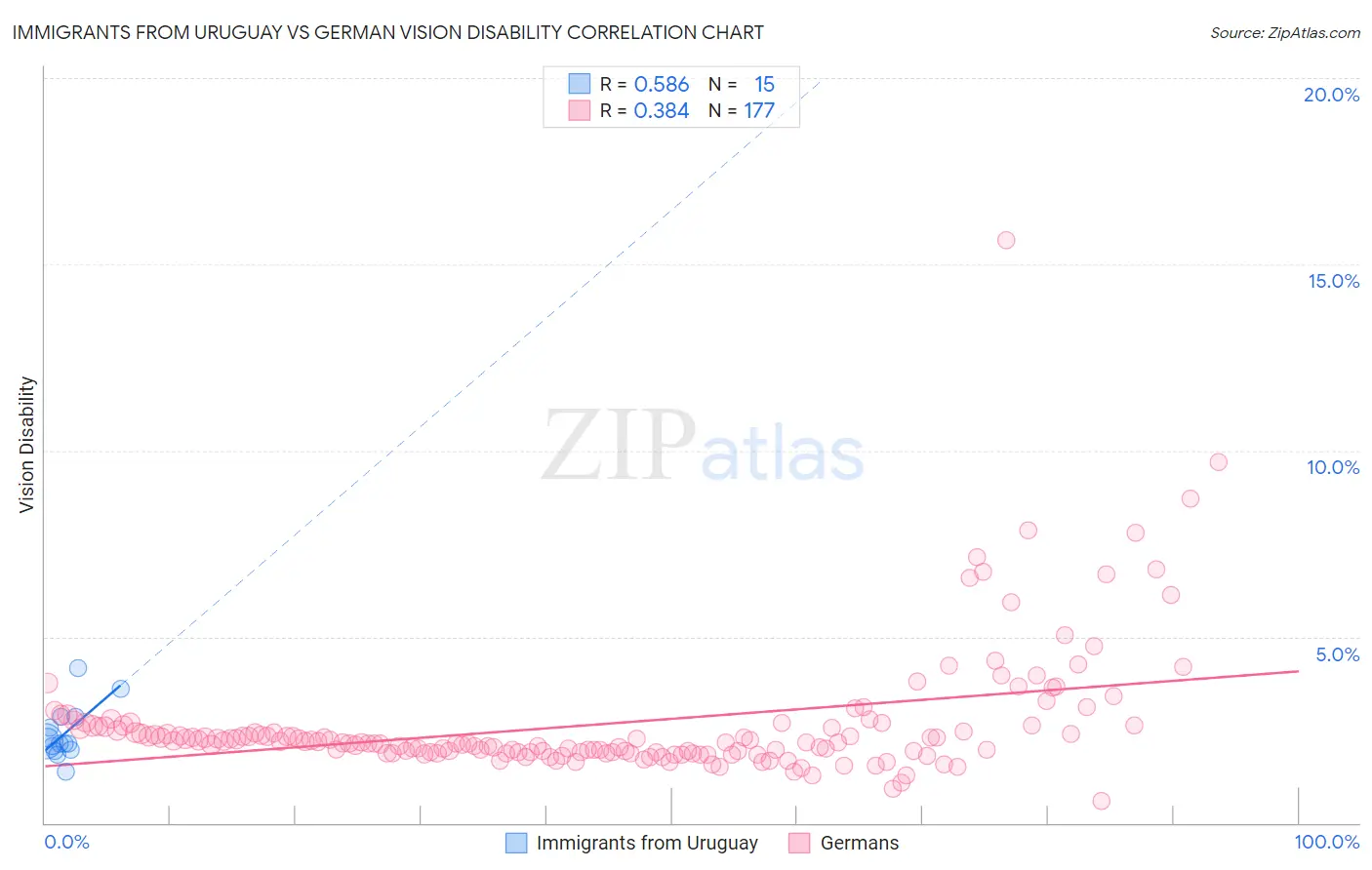 Immigrants from Uruguay vs German Vision Disability