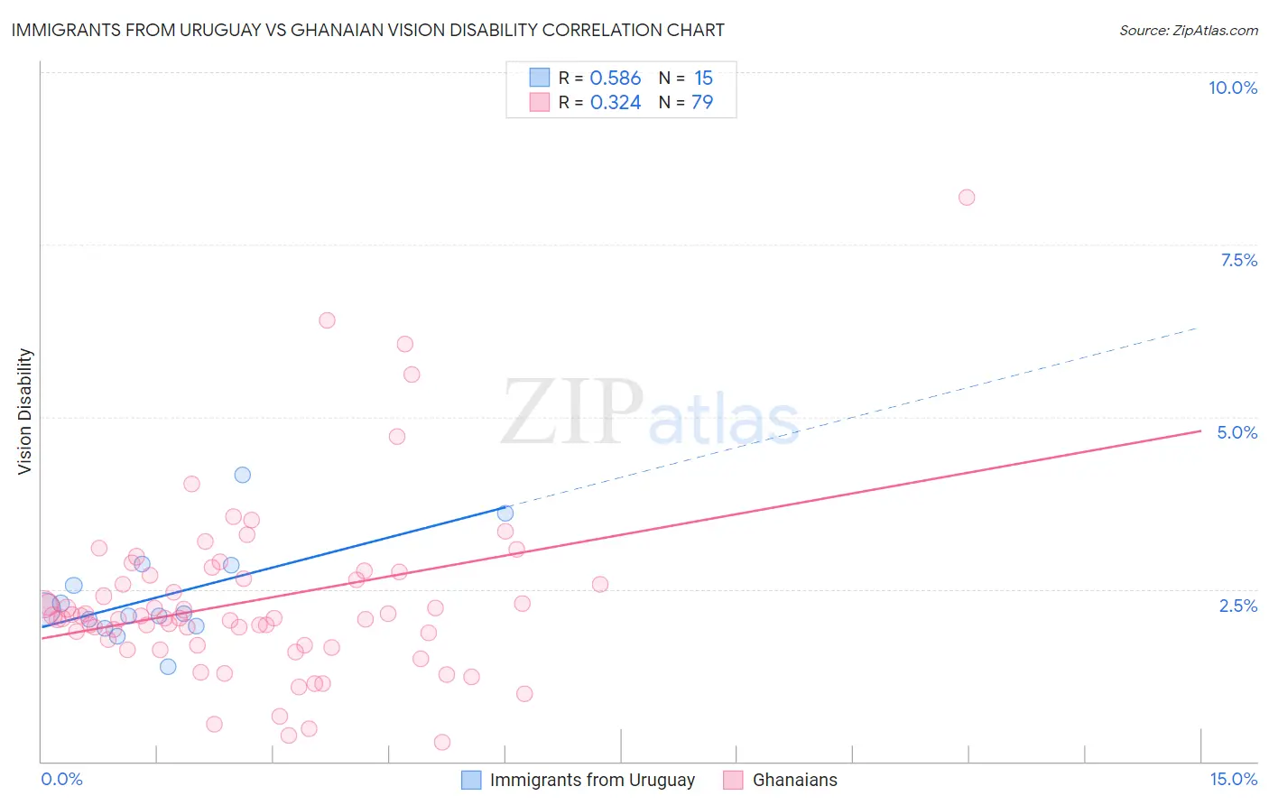 Immigrants from Uruguay vs Ghanaian Vision Disability