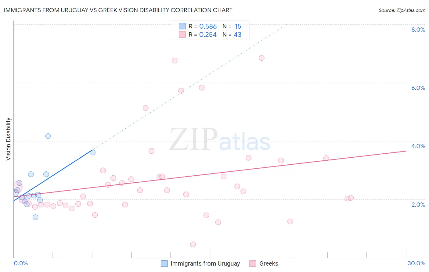 Immigrants from Uruguay vs Greek Vision Disability