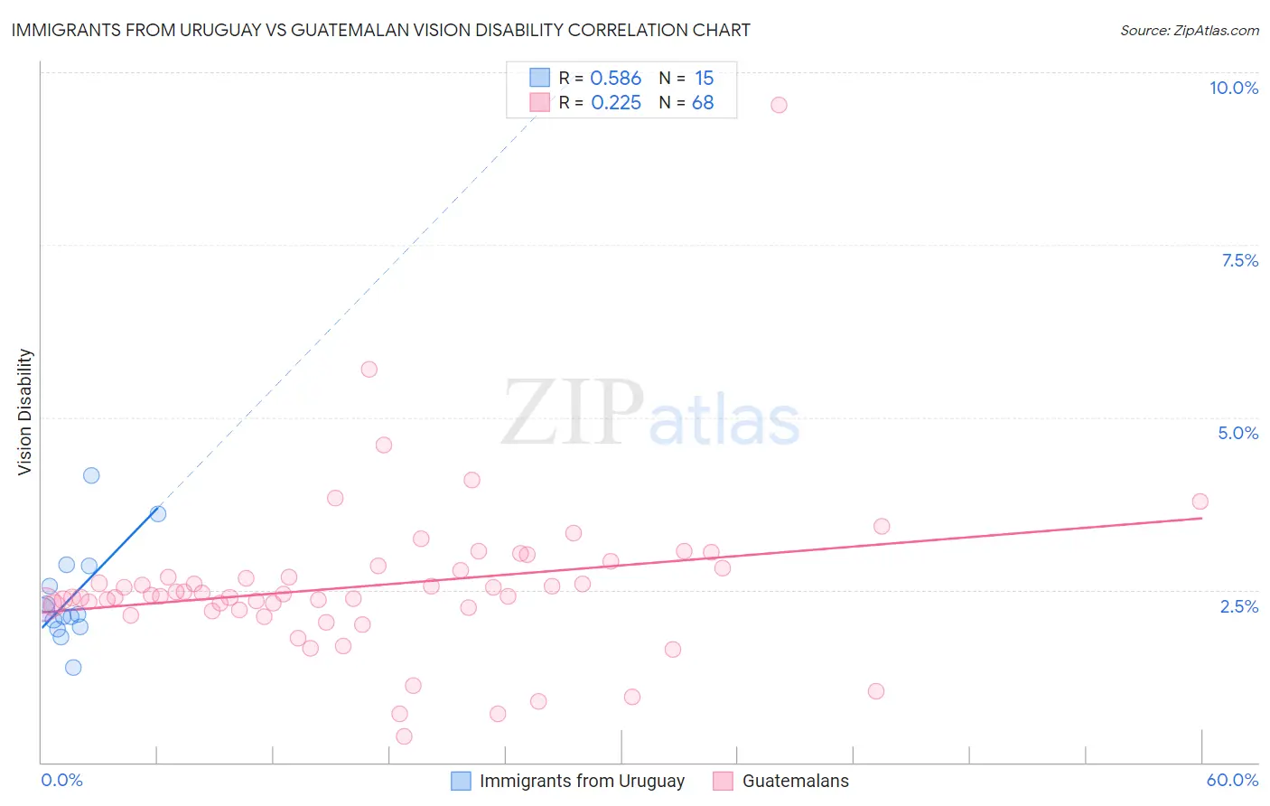 Immigrants from Uruguay vs Guatemalan Vision Disability