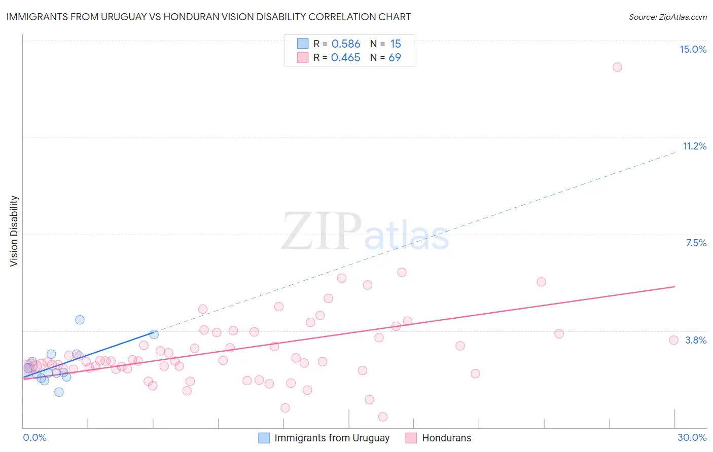 Immigrants from Uruguay vs Honduran Vision Disability