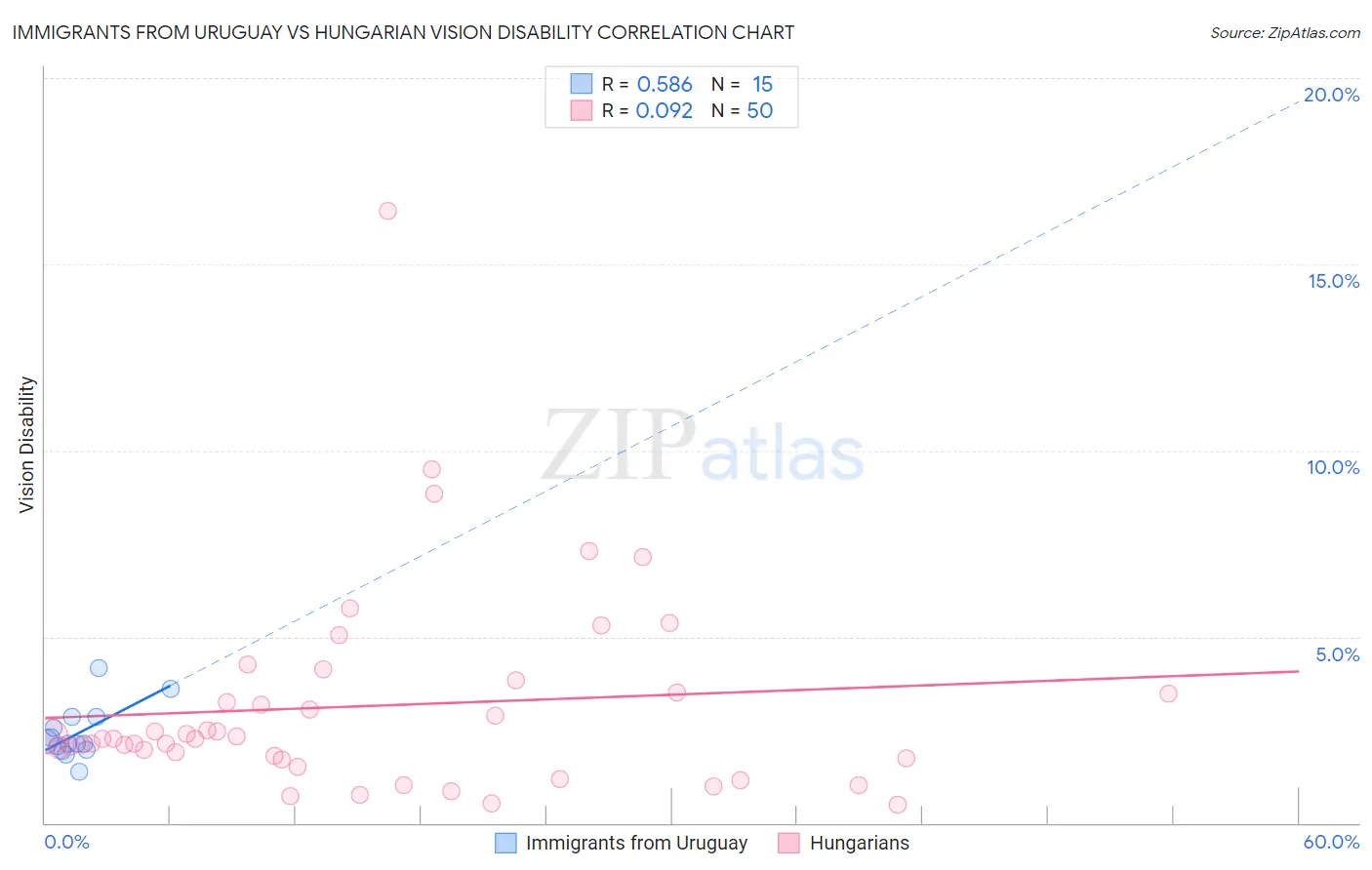 Immigrants from Uruguay vs Hungarian Vision Disability