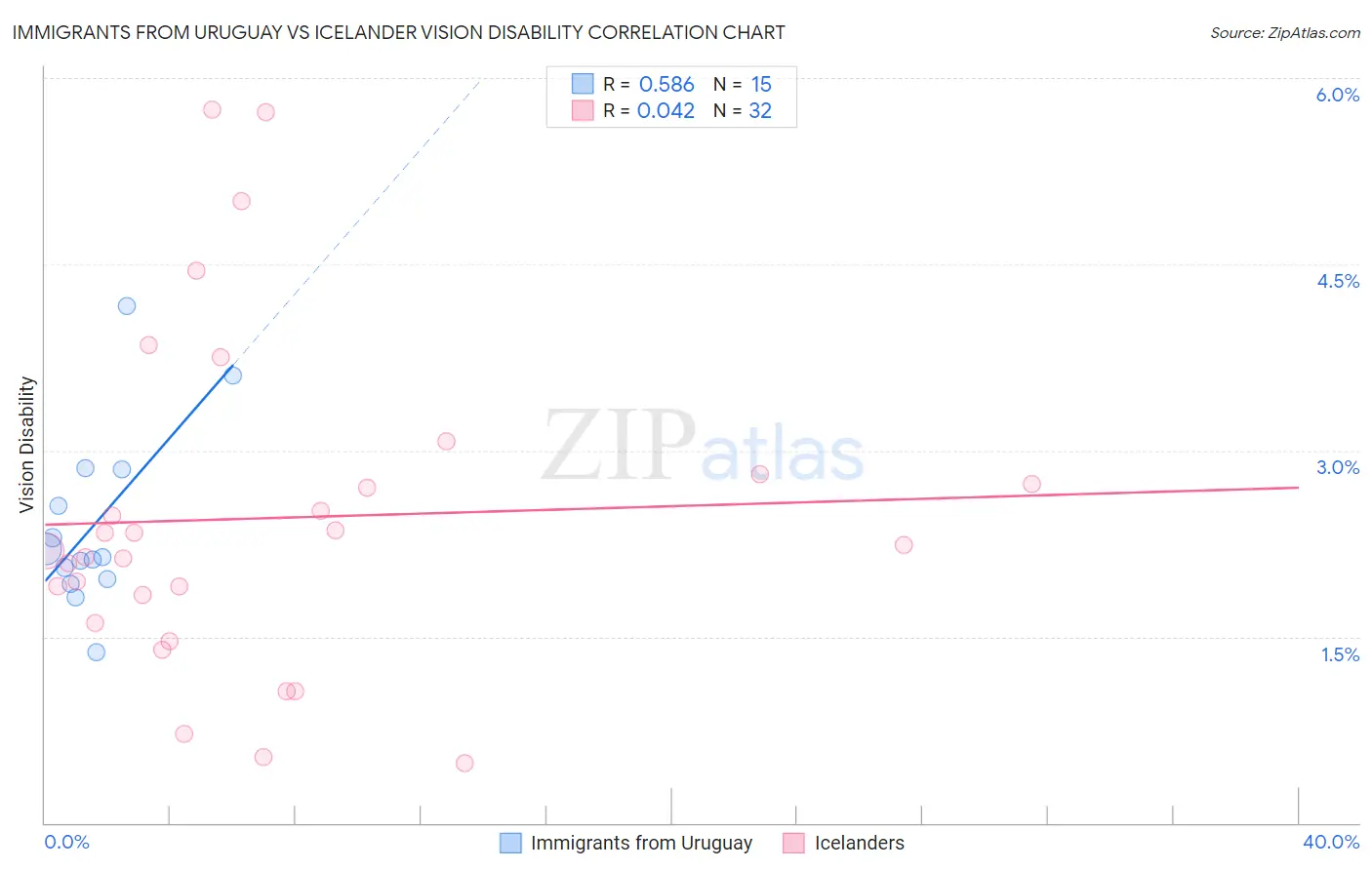 Immigrants from Uruguay vs Icelander Vision Disability