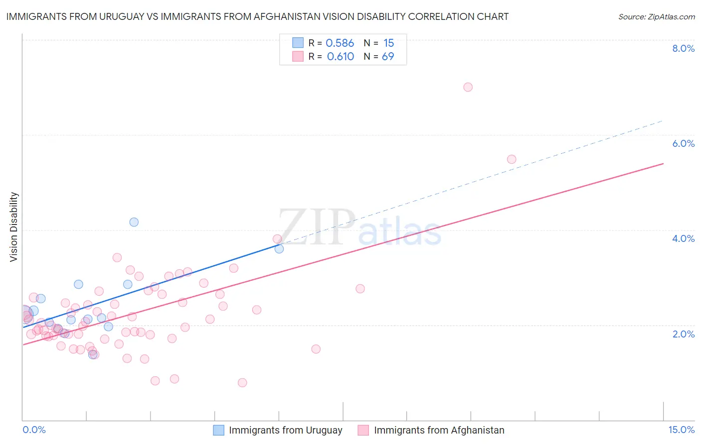 Immigrants from Uruguay vs Immigrants from Afghanistan Vision Disability