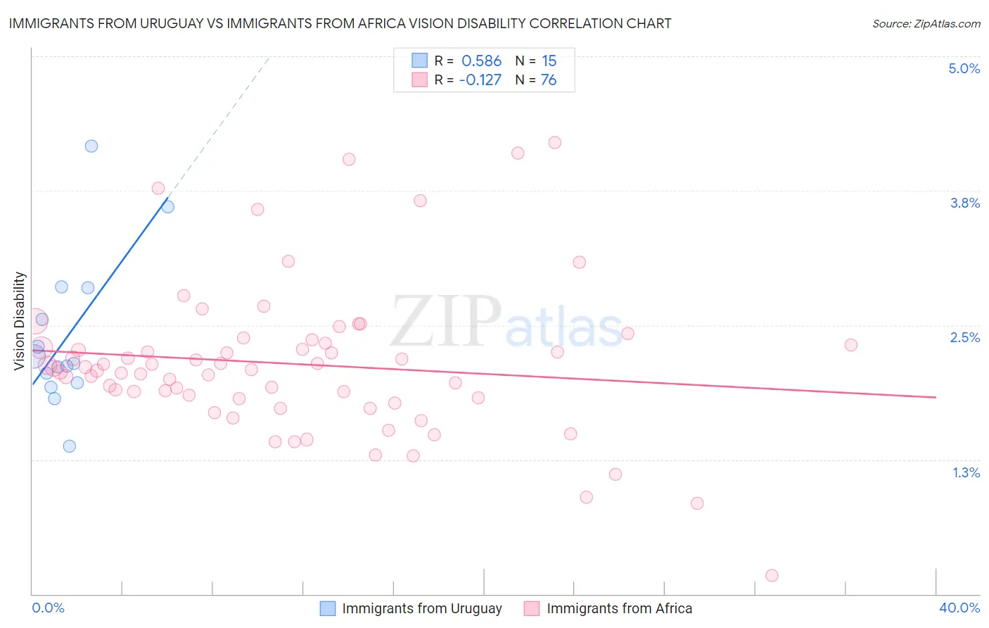 Immigrants from Uruguay vs Immigrants from Africa Vision Disability